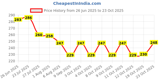 flipkart.com dihok Stylish Glass and Spoon Organiser for Glasses and Cutlery Glass Stand Plastic Glass Holder dihok Price History Graph from 26 Jun 2025 to 23 Oct 2025