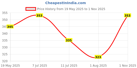 flipkart.com dihox Men Animal Print Green, Black Track Pants dihox Price History Graph from 19 May 2025 to 1 Nov 2025