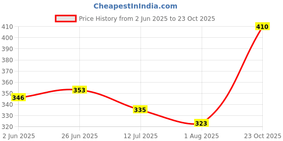 flipkart.com dihox Men Animal Print Silver, Black Track Pants dihox Price History Graph from 2 Jun 2025 to 23 Oct 2025