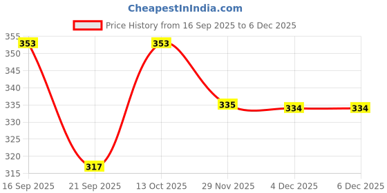 flipkart.com dihox Men Printed Silver, Black Track Pants dihox Price History Graph from 16 Sep 2025 to 6 Dec 2025