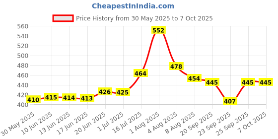 flipkart.com dii K9 Wireless Dual Lavalier Mic Plug & Play Microphone dii Price History Graph from 30 May 2025 to 7 Oct 2025