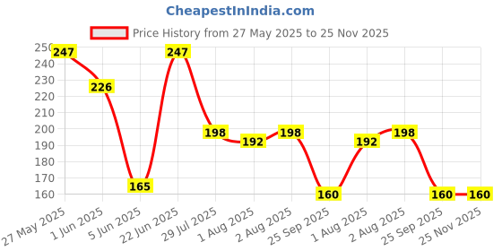 flipkart.com diikon 90ML Baby Feeding Bottle Silicone Squeeze Feeding Spoon Feeder and Fruit feeder- Silicone diikon Price History Graph from 27 May 2025 to 25 Nov 2025