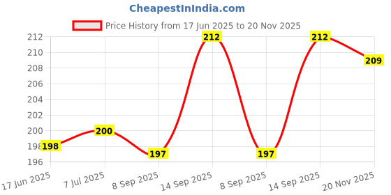 flipkart.com Diikon Airtel Digital TV 100% Genuine HD Recording Universal (Works With All Tv) Airtel DTH Remote Controller Price History Graph from 17 Jun 2025 to 20 Nov 2025