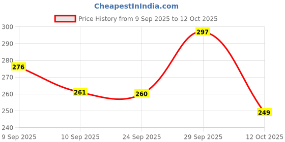 flipkart.com diikon Lint Remover 330 Lint Roller diikon Price History Graph from 9 Sep 2025 to 12 Oct 2025