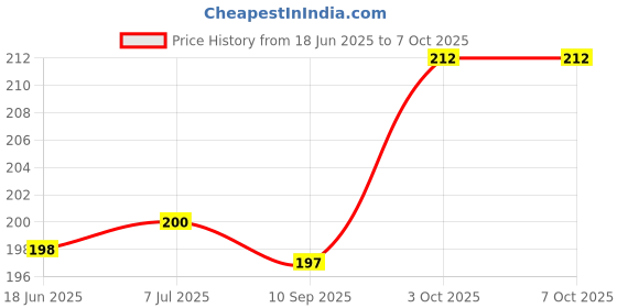flipkart.com Diikon TATASKY tata sky set up box TATASKY Remote Controller Price History Graph from 18 Jun 2025 to 7 Oct 2025