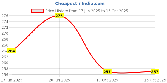 flipkart.com dijon 27IN1 Precision Screwdriver Set dijon Price History Graph from 17 Jun 2025 to 12 Oct 2025