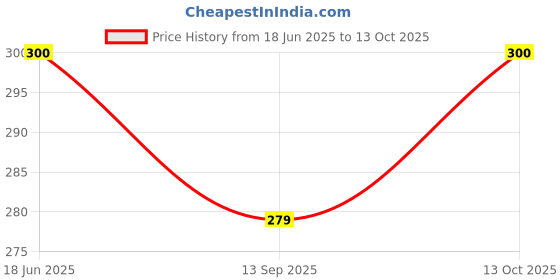 flipkart.com dijon 5mm Shank M10 Arbor Mandrel Cutting Tool Accessoriess Single Sided Open End Wrench dijon Price History Graph from 18 Jun 2025 to 13 Oct 2025