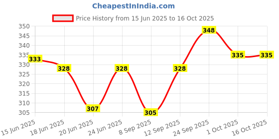 flipkart.com Dijon egg cooker 7 egg boiler Electric 7 Egg Boiler Cooker Electric 7 Egg Boiler Cooker (Multicolor, 7 Eggs) Egg Cooker dijon Price History Graph from 15 Jun 2025 to 16 Oct 2025
