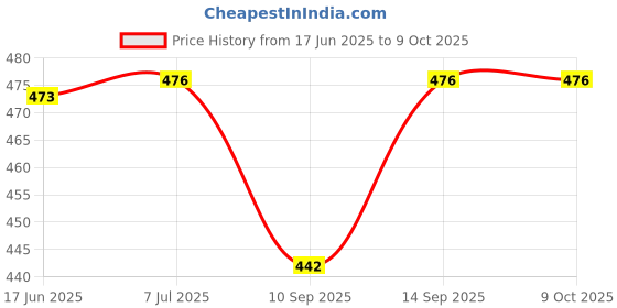 flipkart.com DIKANSHA 3 Layer Electric Diya Deepak Light Lamp LED Light for Home Temple Decor-21 deep Table Lamp Price History Graph from 17 Jun 2025 to 9 Oct 2025