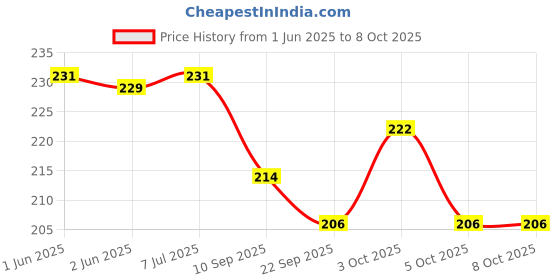flipkart.com dikansha 50 W Basic Standard Plug & Play Halogen Bulb dikansha Price History Graph from 1 Jun 2025 to 7 Oct 2025
