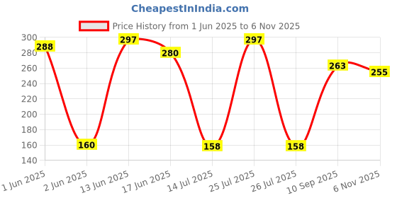 flipkart.com dikansha Brass JEANS BUTTONS (20 mm, 2.0 cm) Metal Buttons dikansha Price History Graph from 1 Jun 2025 to 6 Nov 2025
