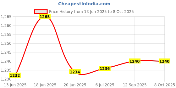 flipkart.com dikansha ® Electric Automatic chapati Maker Electric Automatic | Roti Maker Non Stick Q3 Roti and Khakra Maker dikansha Price History Graph from 13 Jun 2025 to 7 Oct 2025