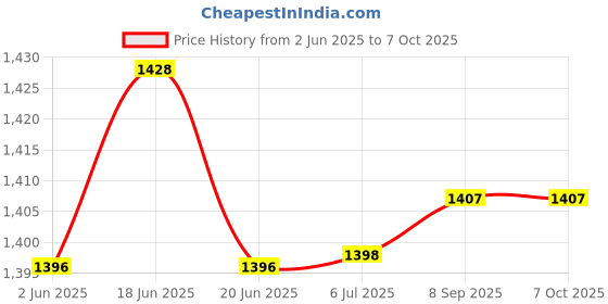 flipkart.com dikansha ® Electric Automatic chapati Maker Electric Automatic | Roti Maker Non Stick Qu Roti and Khakra Maker dikansha Price History Graph from 2 Jun 2025 to 7 Oct 2025