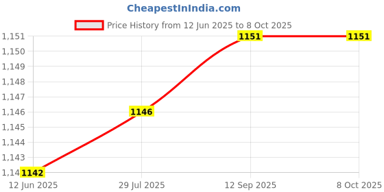 flipkart.com dikansha ® Electric Automatic chapati Maker Electric Automatic | Roti Maker Non Stick QW Roti and Khakra Maker dikansha Price History Graph from 12 Jun 2025 to 7 Oct 2025