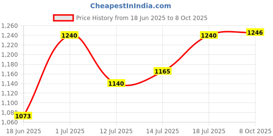 flipkart.com dikansha ® Electric Automatic chapati Maker Electric Automatic | Roti Maker Non Stick T6 Roti and Khakra Maker dikansha Price History Graph from 18 Jun 2025 to 8 Oct 2025