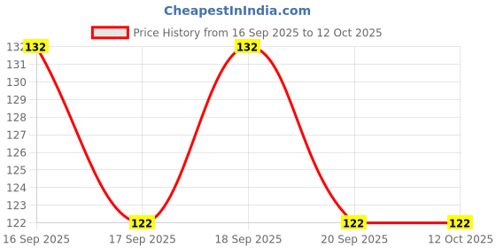 flipkart.com dikary New Born Muslin Cloth Washable Reusable Double Layer Padded Diapers/Nappy dikary Price History Graph from 16 Sep 2025 to 12 Oct 2025