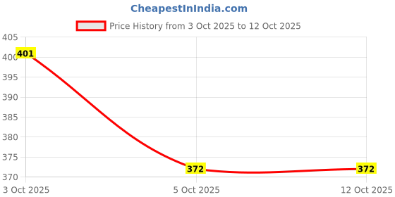 flipkart.com dikary New Born Muslin Cloth Washable Reusable Double Layer Padded Diapers/Nappy dikary Price History Graph from 3 Oct 2025 to 12 Oct 2025