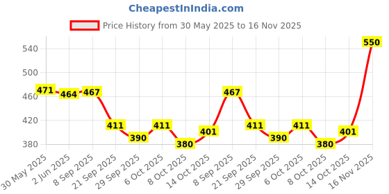 flipkart.com hayman Dikawen 24 CT Gold Plated Fountain Pen hayman Price History Graph from 30 May 2025 to 16 Nov 2025