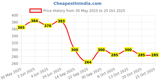 flipkart.com ledos Dikawen 8028 Golden Metal Body Fountain Pen ledos Price History Graph from 30 May 2025 to 25 Oct 2025