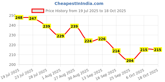 flipkart.com DIKPUL GROUP Keyboard Cleaner Kit with Brush, 3 in 1 Cleaning Pen for AirPods Pro for Laptops, Mobiles Price History Graph from 19 Jul 2025 to 17 Oct 2025