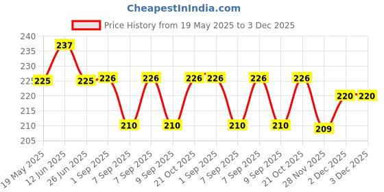 flipkart.com dikpulgroup 2 Pc'S Adjustable Kitchen Splash Tap Mount Water Filter dikpulgroup Price History Graph from 19 May 2025 to 2 Dec 2025