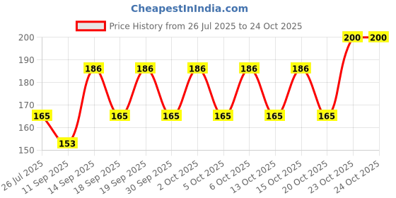 flipkart.com DIKPULGROUP Bag Cover Waterproof School Bag Cover Price History Graph from 26 Jul 2025 to 22 Oct 2025