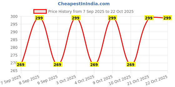 flipkart.com dikpulgroup Women Black Wristlet dikpulgroup Price History Graph from 7 Sep 2025 to 21 Oct 2025