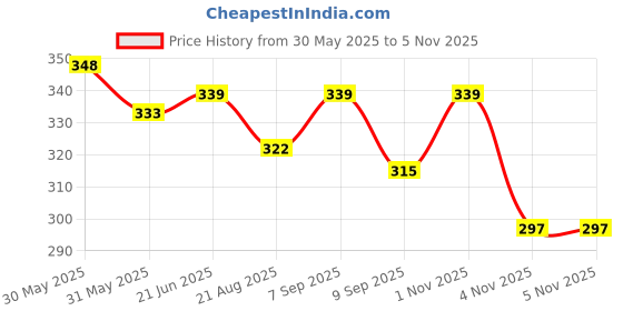 flipkart.com dikshacare Dikshaware Dual Push Flush Button Toilet Water Tank Flush Tank Lever dikshacare Price History Graph from 30 May 2025 to 5 Nov 2025
