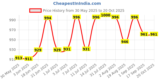 flipkart.com dikshacare Fill Valve for HindwareSeries Concealed Cisterns 1/2" Flush Tank Lever dikshacare Price History Graph from 30 May 2025 to 20 Oct 2025