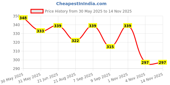 flipkart.com dikshacare Dikshaware Dual Push Flush Button Toilet Water Tank Flush Tank Lever dikshacare Price History Graph from 30 May 2025 to 13 Nov 2025