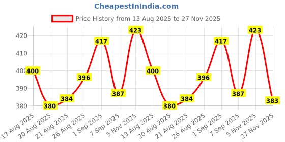 flipkart.com dikshaware SS-304Grade,12-INCH Connection Pipe3/8X3/8for Hindware Concealed Cistern Dual Flush Tank dikshaware Price History Graph from 13 Aug 2025 to 27 Nov 2025