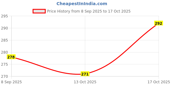flipkart.com diksul Stainless Steel Medu Vada Maker Vada Maker diksul Price History Graph from 8 Sep 2025 to 17 Oct 2025