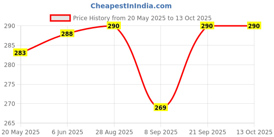 flipkart.com Diktmark DC 12V Super Cooling Fan for PC Case, CPU Cooler Radiator 5 PCS Cooler Price History Graph from 20 May 2025 to 13 Oct 2025