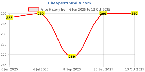 flipkart.com Diktmark PACK OF 5 DC 12V Cooling Fan for PC Case, CPU Cooler Radiator (Black) Cooler Price History Graph from 6 Jun 2025 to 13 Oct 2025
