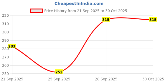 flipkart.com diku Women Beige, Yellow, Black Camisole diku Price History Graph from 21 Sep 2025 to 30 Oct 2025