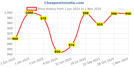 flipkart.com dikuji enterprise 4 string decor guitar children's musical instrument educational toy small guitar for beginners kids child - 23inch-Brown dikuji enterprise Price History Graph from 1 Jun 2025 to 31 Oct 2025