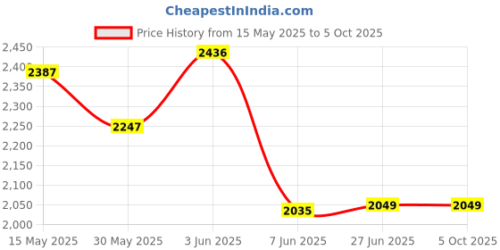 flipkart.com dikuji enterprise Bullet Train Set with Light and Sound & Track High Speed dikuji enterprise Price History Graph from 15 May 2025 to 5 Oct 2025