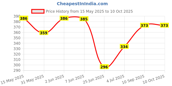 flipkart.com dikuji enterprise Children Preschool Fun Stack 5 Layers Tower Ball Rolling Game Play Activity dikuji enterprise Price History Graph from 15 May 2025 to 10 Oct 2025