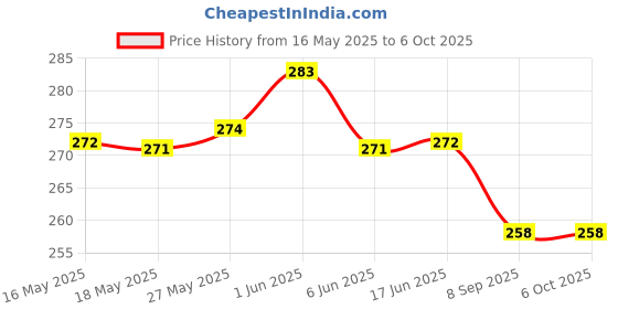flipkart.com dikuji enterprise Click and Catch Twin Ball Game Indoor Outdoor Toy Set | Pop & Catch Ball dikuji enterprise Price History Graph from 16 May 2025 to 5 Oct 2025