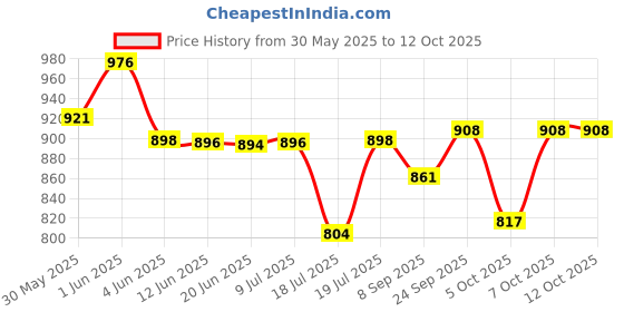 flipkart.com dikuji enterprise Fast and Furious-7 Car, Openable Doors with Sound and Light, Best Gifts Vehicle dikuji enterprise Price History Graph from 30 May 2025 to 12 Oct 2025