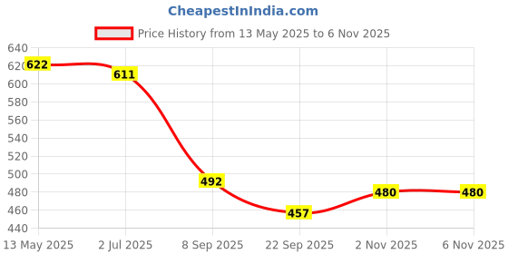 flipkart.com dikuji enterprise Glass Mixing Bowl POLO 435ML Glass, mixing bowl, sauce bowl , serving bowl , Glass Storage Bowl dikuji enterprise Price History Graph from 13 May 2025 to 2 Nov 2025