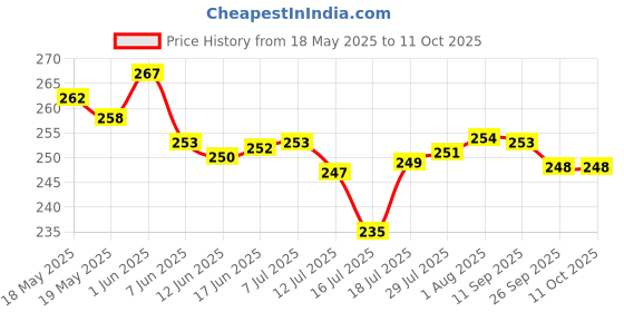 flipkart.com dikuji enterprise Glass Storage Bowl Glass Utility Container - 785 ml ( BS801) dikuji enterprise Price History Graph from 18 May 2025 to 10 Oct 2025