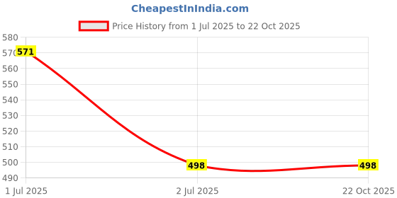 flipkart.com dikuji enterprise Hammer Ball Pound A Ball Hammering Toy For Toddlers Rattle dikuji enterprise Price History Graph from 1 Jul 2025 to 21 Oct 2025