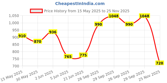 flipkart.com dikuji enterprise Heavy Deformation Fire Rescue Truck Construction Fiction Power Push and go with 6 Wheel Toy for Kids with Sound and Lights dikuji enterprise Price History Graph from 15 May 2025 to 25 Nov 2025