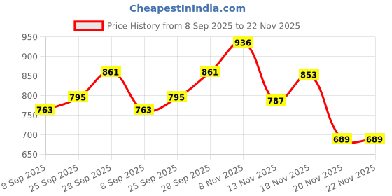 flipkart.com dikuji enterprise Lamborghini 4 Wheel Metal Car Pull Back with 3 Openable Doors with Light & Music dikuji enterprise Price History Graph from 8 Sep 2025 to 22 Nov 2025