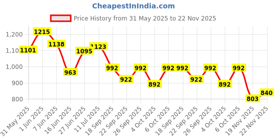 flipkart.com dikuji enterprise Luxury Die cast Metal Body Double Decker Travel Toy Bus with LED Light and Sound for Kids (Multi Colour- Colour May Vary) dikuji enterprise Price History Graph from 31 May 2025 to 22 Nov 2025