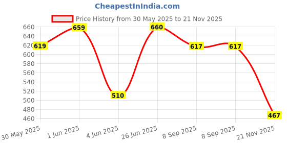 flipkart.com dikuji enterprise MAGNETIC PAD WITH MAGNET PEN 380BALLS dikuji enterprise Price History Graph from 30 May 2025 to 21 Nov 2025