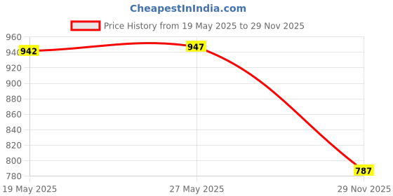flipkart.com dikuji enterprise Metal Pull Back diecast car Model with Sound Light Mini auto Toy dikuji enterprise Price History Graph from 19 May 2025 to 29 Nov 2025