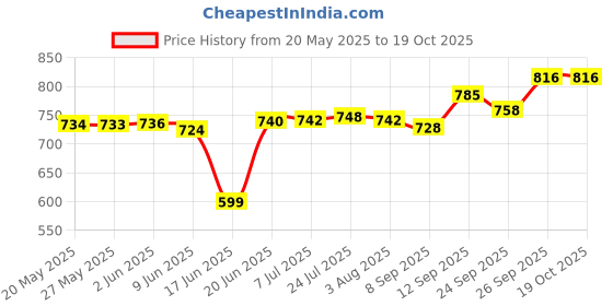 flipkart.com dikuji enterprise Pack of 5 Bamboo Bamboo Crazy Crab Kids Feeding / Dinner Set of 5 | Organic & Natural Dinner Set Dinner Set dikuji enterprise Price History Graph from 20 May 2025 to 17 Oct 2025