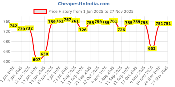 flipkart.com dikuji enterprise Pack of 5 Bamboo Children Dinnerware Set - Bamboo Fibre Feeding Set for Kids Dinner Set dikuji enterprise Price History Graph from 1 Jun 2025 to 27 Nov 2025